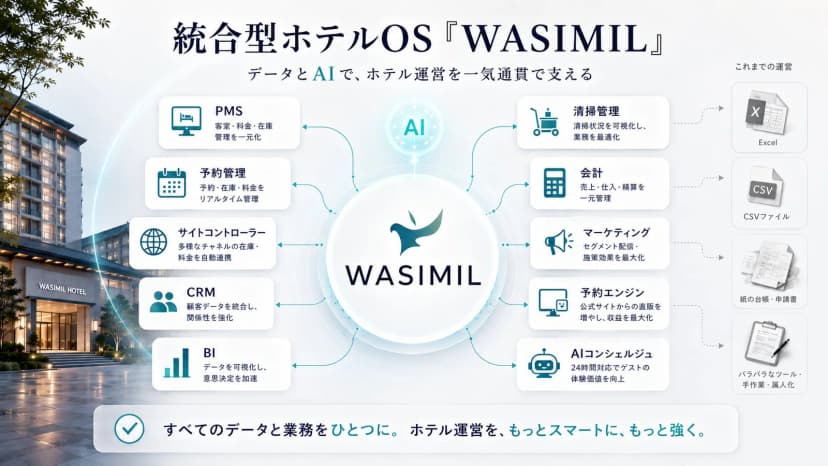 京都スタートアップ・エコシステム推進協議会の発表「ホテルOSシステムWASIMIL(ワシミル)を提供する株式会社AZOOが、シリーズAにて累計4.9億円を調達。WASIM」に添えられた画像
