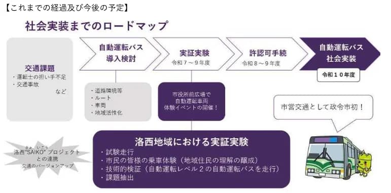 京都市の報道発表資料の「社会実装までのロードマップ」。交通課題(運転士の担い手不足・交通事故など)から、自動運転バス導入検討(道路環境・ルート・車両・地域活性化)、実証実験(令和7〜9年度)、許認可手続(令和8〜9年度)、自動運転バス社会実装(令和10年度)へ進む矢印が並び、「市営交通として政令市初!」の吹き出しがある。下に洛西地域における実証実験として、試験走行、市民の皆様の乗車体験、技術的検証(自動運転レベル2の自動運転バスを走行)、課題抽出が書かれている