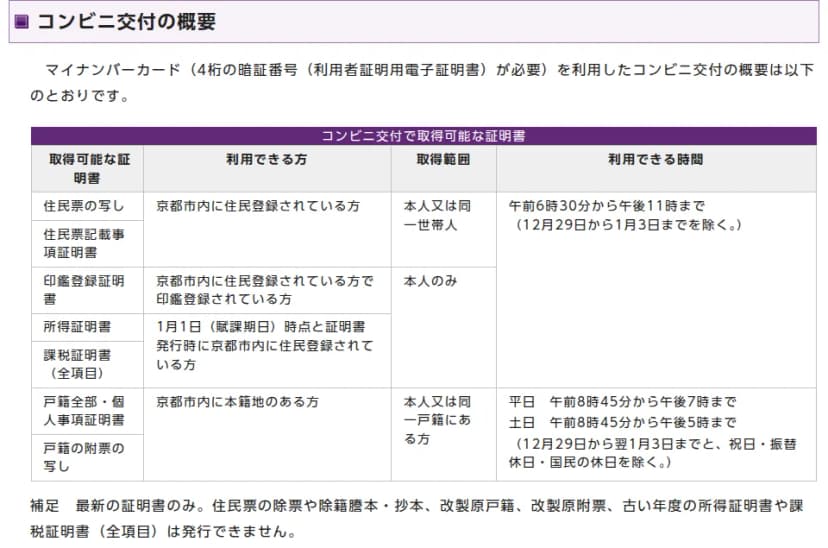京都市のページの「コンビニ交付の概要」の表。マイナンバーカード(4桁の暗証番号が必要)を使い、住民票の写しと住民票記載事項証明書は京都市内に住民登録している本人か同一世帯人、印鑑登録証明書・所得証明書・課税証明書(全項目)は本人のみ、利用できる時間は午前6時30分から午後11時(12月29日から1月3日を除く)。戸籍全部・個人事項証明書と戸籍の附票の写しは京都市内に本籍地がある本人か同一戸籍にある人、平日午前8時45分から午後7時、土日午前8時45分から午後5時。補足として最新の証明書のみで、除票や除籍謄本、改製原戸籍、古い年度の所得証明書などは発行できないと書かれている
