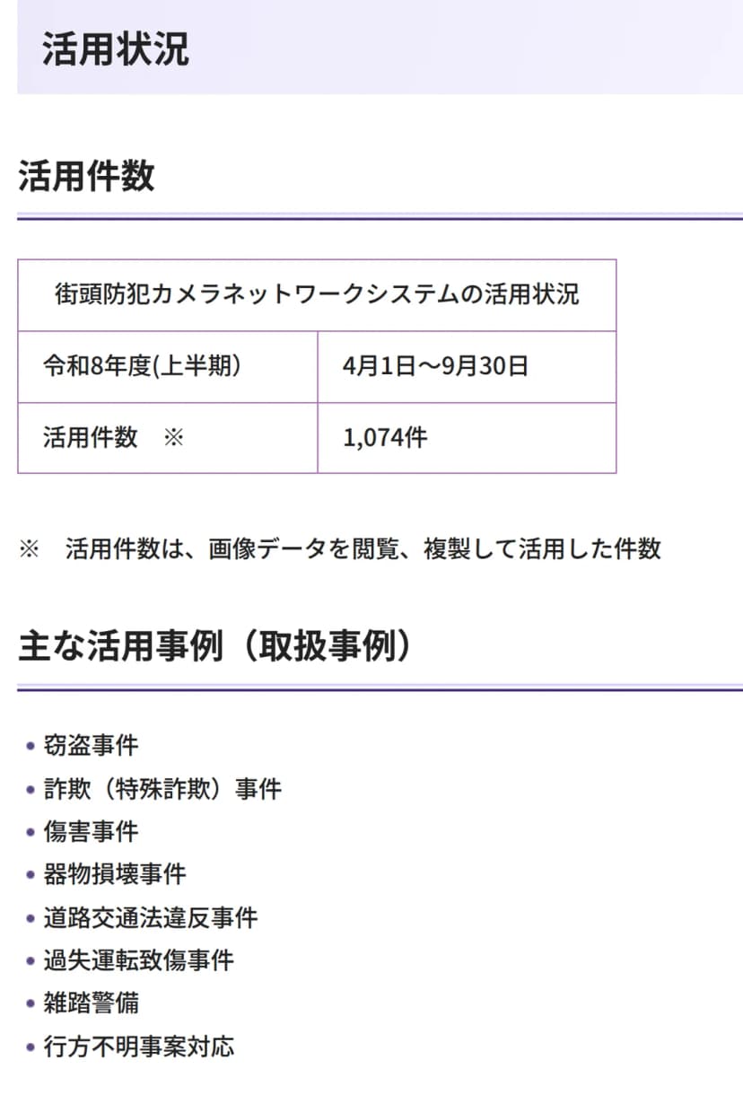 京都府警察の公式ページの活用状況の欄。街頭防犯カメラネットワークシステムの活用状況、令和8年度上半期の4月1日から9月30日の活用件数は1,074件。活用件数は画像データを閲覧、複製して活用した件数。主な活用事例は、窃盗事件、詐欺（特殊詐欺）事件、傷害事件、器物損壊事件、道路交通法違反事件、過失運転致傷事件、雑踏警備、行方不明事案対応