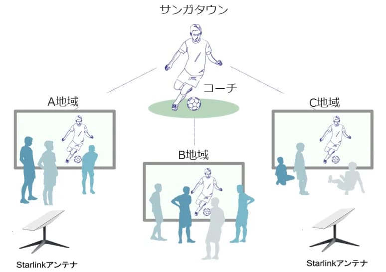 仕組みを表すイラスト。上の中央に「サンガタウン」の文字と、ボールを蹴る「コーチ」の線画がある。そこから点線が3本のび、「A地域」「B地域」「C地域」と書かれた3つの大きな画面につながっている。どの画面にもコーチの姿が映り、その前に子どもたちの影絵が立ったり座ったりしている。A地域とC地域の下には「Starlinkアンテナ」と書かれた板の形のアンテナが描かれている