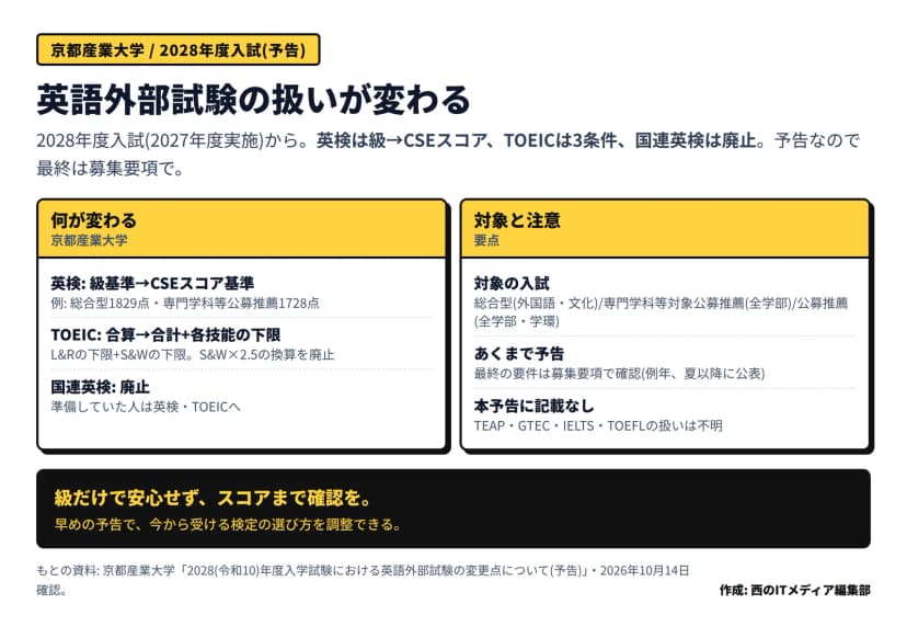 京都産業大学の2028年度入試における英語外部試験の変更点の図。何が変わるか=英検は級基準からCSEスコア基準へ(例として総合型1829点・専門学科等公募推薦1728点)、TOEICは合算からListening&ReadingとSpeaking&Writingそれぞれの下限を満たす方式へ(S&Wを2.5倍にする従来換算を廃止)、国連英検は廃止。対象と注意=対象の入試は総合型選抜(外国語・文化)と専門学科等対象公募推薦(全学部)と公募推薦(全学部・学環)、あくまで予告で最終の要件は募集要項で確認、TEAP・GTEC・IELTS・TOEFLは本予告に記載なし、とある