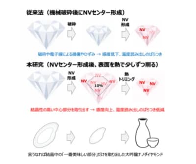 ダイヤモンド粒子の図。従来法は機械破砕のあとにNVセンター形成、本研究はNVセンター形成のあとに熱で表面を少しずつ削る、という2段の流れを比べている