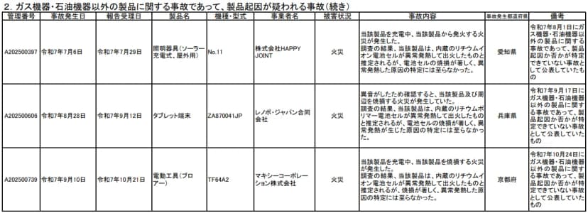 消費者庁の2026年10月20日の資料「消費生活用製品の重大製品事故に係る公表について」の表。3件の事故が並び、2件目が管理番号A202500606、事故発生日は令和7年8月28日、報告受理日は令和7年9月12日、製品名はタブレット端末、型式ZA870041JP、事業者はレノボ・ジャパン合同会社、被害は火災。事故内容は、異音がしたため確認すると当該製品及び周辺を焼損する火災が発生していた、調査の結果、内蔵のリチウムポリマー電池セルが異常発熱して出火したものと推定されるが、電池セルの焼損が著しく原因の特定には至らなかったと書かれ、事故発生都道府県は兵庫県。ほかに愛知県のソーラー充電式の照明器具と、京都府の電動工具(ブロアー)の火災が並んでいる