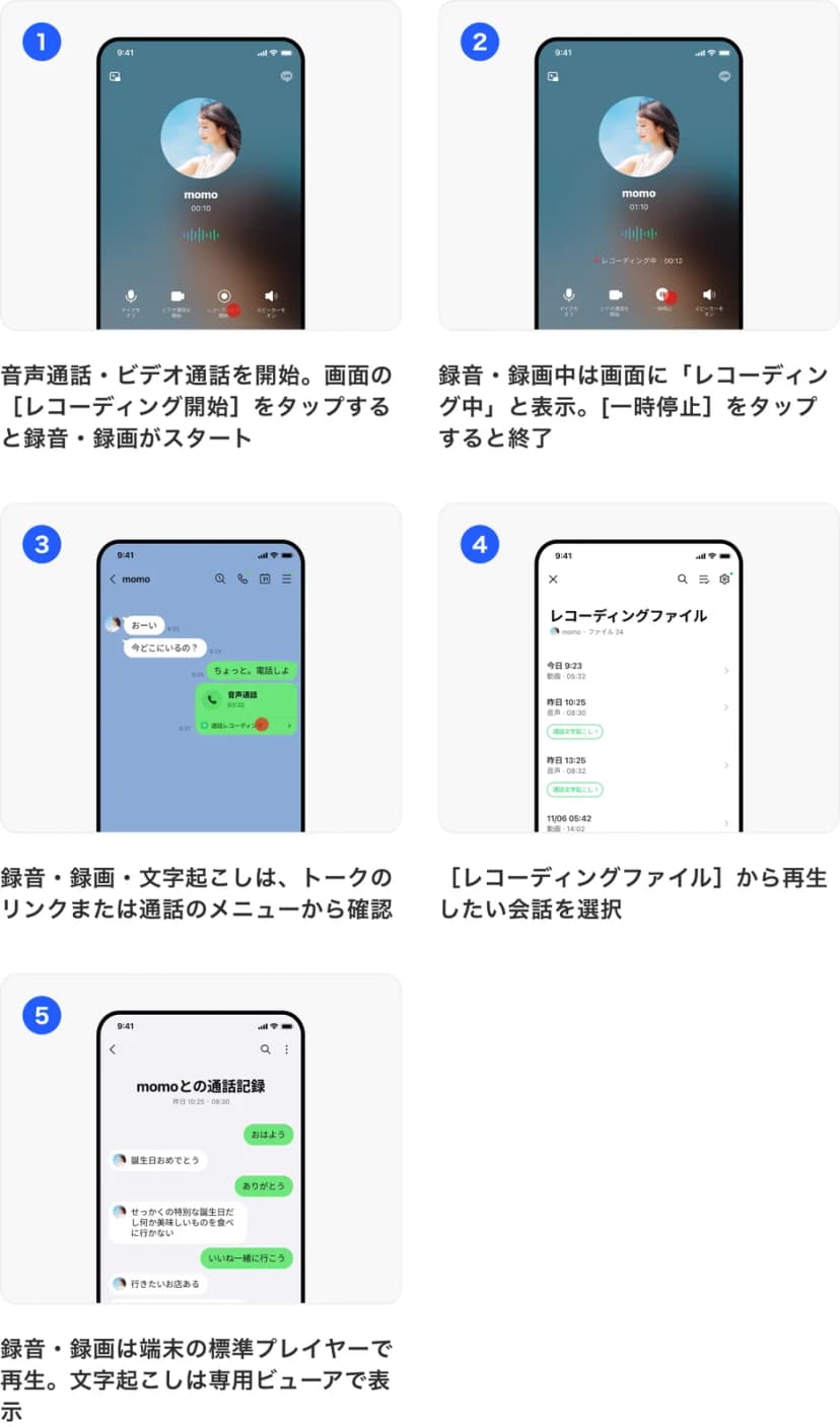 LINEヤフーのプレスリリースの画像。1. 音声通話・ビデオ通話を開始し、画面の［レコーディング開始］をタップすると録音・録画がスタート。2. 録音・録画中は画面に「レコーディング中」と表示され、［一時停止］をタップすると終了。3. 録音・録画・文字起こしは、トークのリンクまたは通話のメニューから確認。4. ［レコーディングファイル］から再生したい会話を選択。5. 録音・録画は端末の標準プレイヤーで再生し、文字起こしは専用ビューアで表示。それぞれにスマホの画面の例が付いている