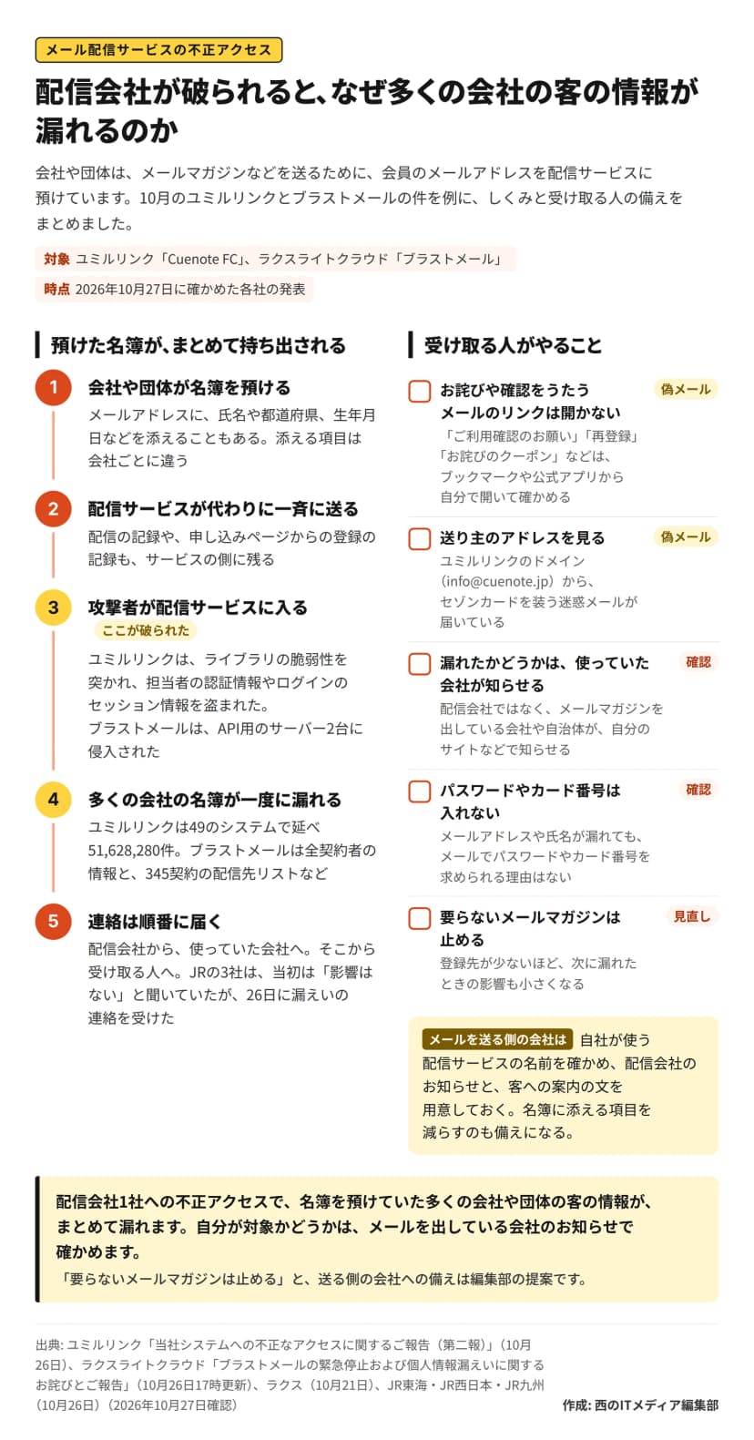 図解。左は「預けた名簿が、まとめて持ち出される」の流れ5段階。1 会社や団体が名簿を預ける、2 配信サービスが代わりに一斉に送る、3 攻撃者が配信サービスに入る(ユミルリンクはライブラリの脆弱性と担当者の認証情報やセッション情報、ブラストメールはAPI用のサーバー2台)、4 多くの会社の名簿が一度に漏れる(ユミルリンクは49システムで延べ51,628,280件、ブラストメールは全契約者の情報と345契約の配信先リストなど)、5 連絡は配信会社から使っていた会社、そこから受け取る人の順(JRの3社は当初影響なしと聞き、26日に漏えいの連絡)。右は受け取る人がやること5つ(お詫びや確認をうたうメールのリンクは開かない、送り主のアドレスを見る(info@cuenote.jpからセゾンカードを装う迷惑メール)、漏れたかどうかは使っていた会社が知らせる、パスワードやカード番号は入れない、要らないメールマガジンは止める)と、送る側の会社への備え