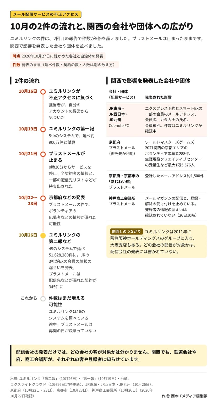 図解。左は2件の流れの時系列。10月16日ユミルリンクが不正アクセスに気づく、10月19日ユミルリンクの第一報(5システムで延べ約900万件)、10月21日ブラストメールが止まる、10月22〜23日京都府などの発表、10月26日ユミルリンクの第二報など(49システムで延べ51,628,280件、JRの3社の発表、ブラストメールは345契約)、これから件数はまだ増える可能性。右は関西で影響を発表した会社や団体の表。JR東海・JR西日本・JR九州(Cuenote FC)はEXの会員の情報、京都府(ブラストメール・委託先が利用)はボランティア応募者288件と生涯現役クリエイティブセンターの受講生など最大1万5,576人、京都府・京都市のあじわい館(ブラストメール)はメールアドレス約1,500件、神戸商工会議所(ブラストメール)はメールマガジンを停止し登録者の漏えいは確認されていない。ユミルリンクは2011年に阪急阪神ホールディングスのグループに入り大阪支店もある