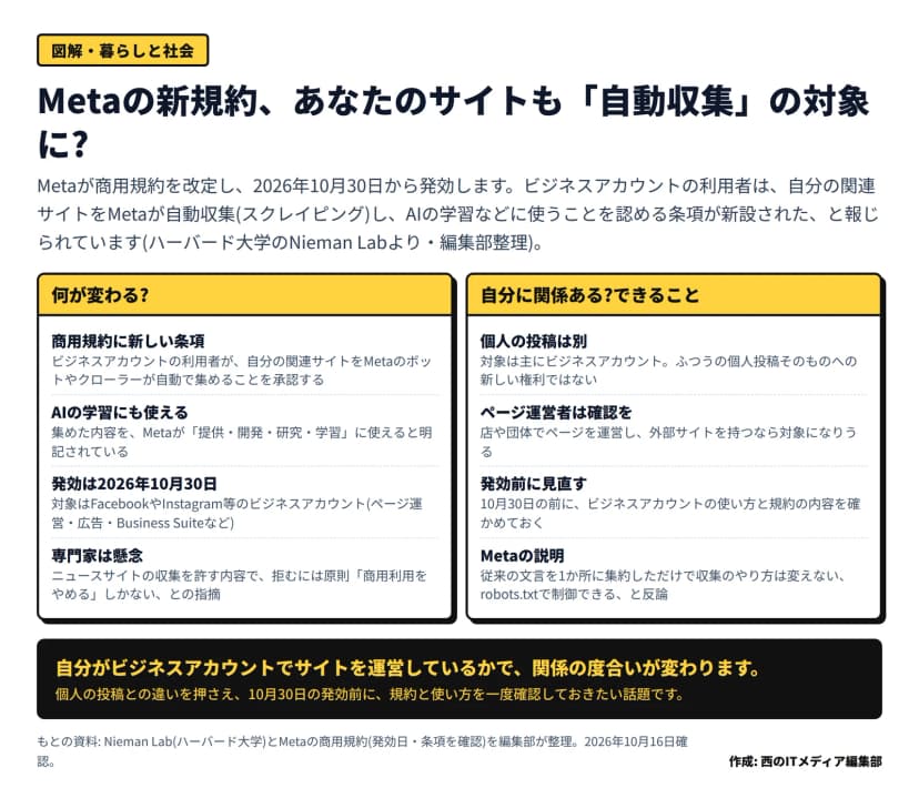 2区画の図。左『何が変わる?』=商用規約に新条項(ビジネスアカウント利用者が関連サイトのMetaによる自動収集を承認)、集めた内容をAIの学習などに使えると明記、発効は2026年10月30日で対象はFacebook/Instagram等のビジネスアカウント、専門家はニュースサイトの収集を許す内容と懸念。右『自分に関係ある?できること』=個人の投稿は別、ページ運営者は確認を、発効前に見直す、Metaは従来文言の集約でrobots.txtで制御できると反論