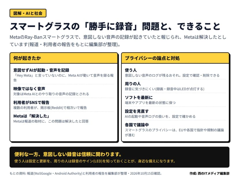 2区画の図。左『何が起きたか』=Hey Metaと言っていないのにMeta AIが起動し音声を記録する報告、対象は映像ではなく音声、利用者がReddit等で相次いで報告、Metaは報道の取材に解決したと回答。右『プライバシーの論点と対処』=使う人は意図しない音声ログが残るおそれで設定で確認・削除できる、周りの人は録音に気づきにくい(録画・録音中はLEDが点灯)、端末やアプリを最新に、AIの起動や音声ログの設定を見直す、スマートグラスのプライバシーはEUや各国で議論中