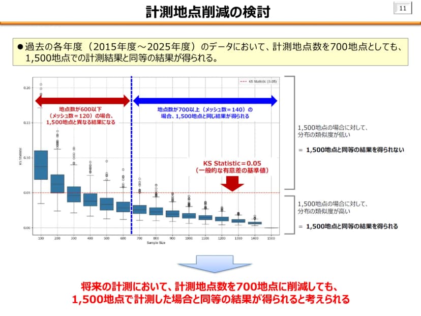 総務省の資料「計測地点削減の検討」。2015年度から2025年度のデータで、地点数を100から1500まで変えたときのKS統計量を箱ひげ図で示したグラフ。地点数が600以下(120メッシュ)では1500地点と異なる結果になり、700以上(140メッシュ)では0.05の基準を下回り同じ結果が得られる。結論として、将来の計測で700地点に減らしても1500地点と同等の結果が得られると考えられると書かれている