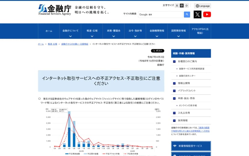 金融庁のページ「インターネット取引サービスへの不正アクセス・不正取引にご注意ください」(令和7年4月3日・令和8年10月9日更新)。実在する証券会社を装った偽のウェブサイトで盗んだログインIDやパスワードによる不正アクセス・不正取引への注意の文と、2025年1月から2026年9月までの不正売却金額・不正買付金額・不正アクセス件数・不正取引件数のグラフ。2025年4月をピークに減っている