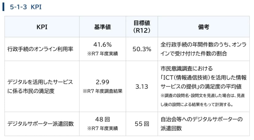 第二次長浜市DX推進戦略（案）の市民サービスのKPIの表。行政手続のオンライン利用率は基準値41.6%（令和7年度実績）、目標値50.3%（令和12年度）、全行政手続の年間件数のうちオンラインで受け付けた件数の割合。デジタルを活用したサービスに係る市民の満足度は2.99（令和7年度調査結果）から3.13、市民意識調査の平均値。デジタルサポーター派遣回数は48回（令和7年度実績）から55回、自治会等への派遣回数