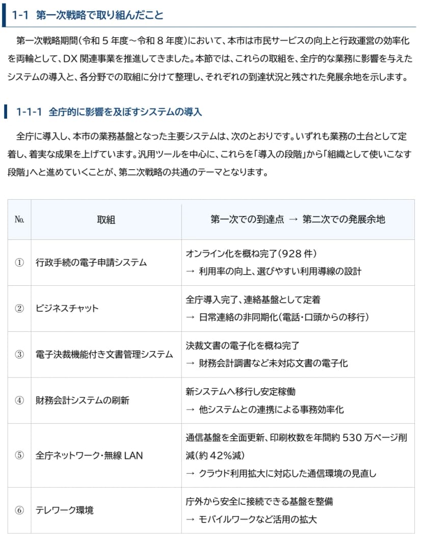 第二次長浜市DX推進戦略（案）の第1章、第一次戦略で取り組んだことの表。行政手続の電子申請システムはオンライン化を概ね完了（928件）で、次は利用率の向上と選びやすい利用導線の設計。ビジネスチャットは全庁導入完了。電子決裁機能付き文書管理システムは決裁文書の電子化を概ね完了。財務会計システムの刷新。全庁ネットワーク・無線LANで印刷枚数を年間約530万ページ削減（約42%減）。テレワーク環境を整備