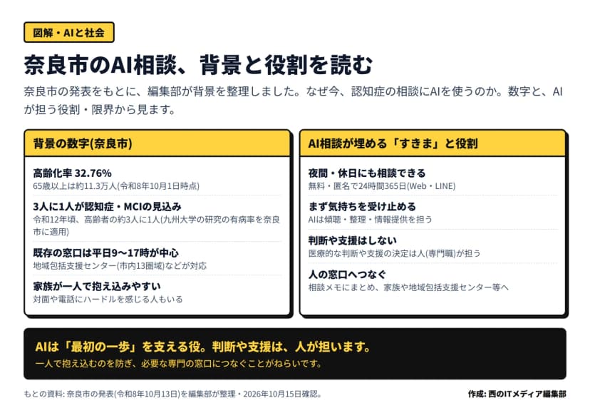 2区画の図。左『背景の数字(奈良市)』=高齢化率32.76%(65歳以上は約11.3万人)、令和12年頃に高齢者の約3人に1人が認知症・MCIの見込み(九州大学の研究の有病率を適用)、既存の窓口は平日9〜17時中心(地域包括支援センター13圏域など)、家族が一人で抱え込みやすい。右『AI相談が埋めるすきまと役割』=無料・匿名で24時間365日(Web・LINE)、AIは傾聴・整理・情報提供、医療的な判断や支援の決定は人が担う、相談メモにまとめ家族や地域包括支援センター等へつなぐ