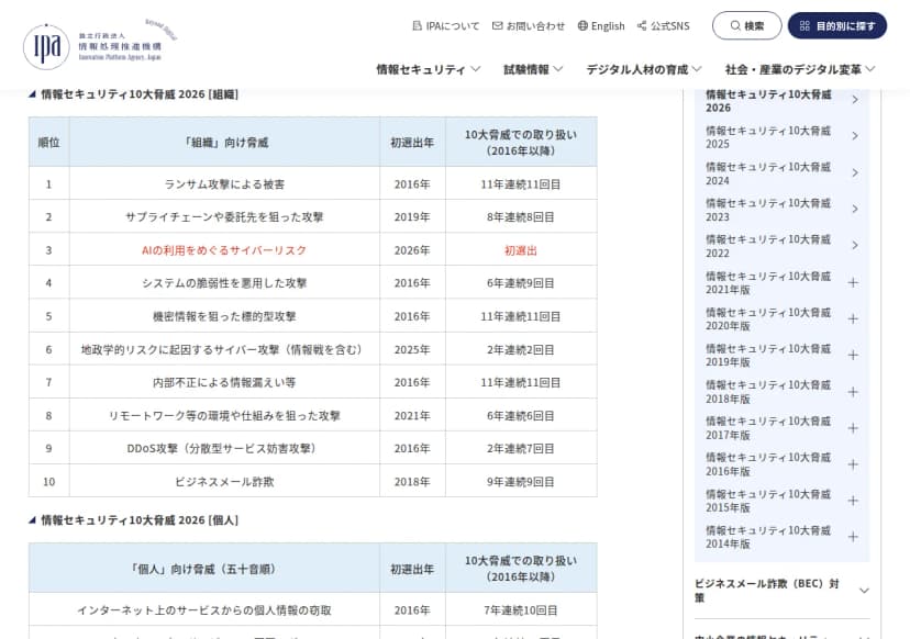 情報処理推進機構(IPA)のウェブサイトの「情報セキュリティ10大脅威 2026」の組織向けの表。1位ランサム攻撃による被害、2位サプライチェーンや委託先を狙った攻撃、3位AIの利用をめぐるサイバーリスク(初選出)、4位システムの脆弱性を悪用した攻撃、5位機密情報を狙った標的型攻撃、6位地政学的リスクに起因するサイバー攻撃、7位内部不正による情報漏えい等、8位リモートワーク等の環境や仕組みを狙った攻撃、9位DDoS攻撃、10位ビジネスメール詐欺が並んでいる