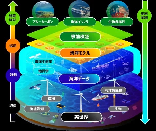 海の様子を層に重ねた図。いちばん下の「実世界」には藻場、海底資源、海洋構造物、生物、風車、船、水中ドローンが描かれ、その上に海洋生態学と地質学を含む「海洋データ」、さらに「海洋モデル」「事前検証」の層が重なる。左の矢印は下から収集、計測、活用、施策検討、右の矢印は施策実施を示し、上にブルーカーボン、海洋インフラ、生物多様性の3つの札がある