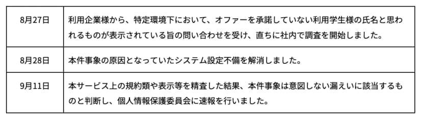経緯の表。8月27日: 利用企業から、特定の環境下でオファーを承諾していない利用学生の氏名と思われるものが表示されているという問い合わせを受け、直ちに社内で調査を開始。8月28日: 原因となっていたシステム設定不備を解消。9月11日: サービス上の規約類や表示などを精査した結果、意図しない漏えいに該当すると判断し、個人情報保護委員会に速報を行った