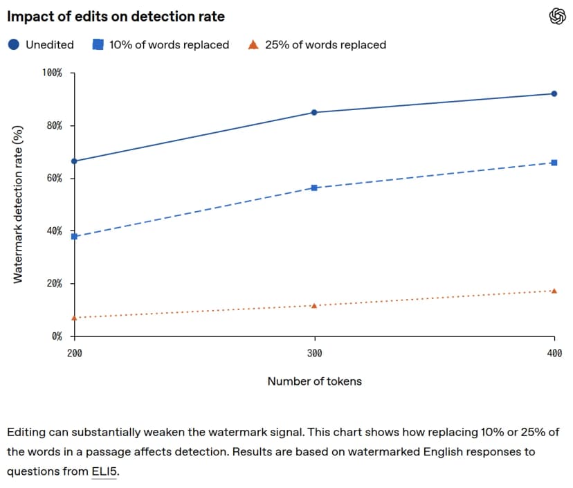 「Impact of edits on detection rate」という題の折れ線グラフ。横軸はトークン数で200・300・400、縦軸は透かしの検出率。手を加えない文章(Unedited)は200で約67%、300で約85%、400で約92%。単語の10%を言い換えた文章は約38%、約56%、約66%。25%を言い換えた文章は約7%、約12%、約17%。下に、編集で透かしの信号が大きく弱まることがあり、ELI5の質問への英語の回答で試した結果だという英語の説明がある