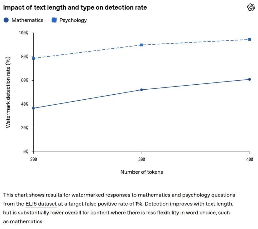 「Impact of text length and type on detection rate」という題の折れ線グラフ。横軸はトークン数で200・300・400、縦軸は透かしの検出率で0%から100%。心理学(Psychology)の点線は200で約79%、300で約90%、400で約95%。数学(Mathematics)の実線は200で約37%、300で約52%、400で約61%。下に、誤検出の目標を1%にしたELI5データセットの結果で、長いほど検出は上がるが、数学のように言葉の選び方の幅が小さい内容では大きく低いという英語の説明がある