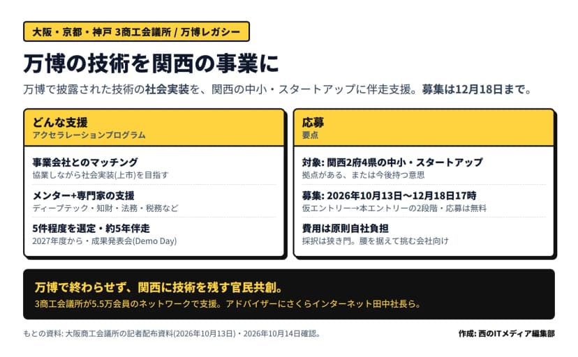 大阪・京都・神戸の3商工会議所によるアクセラレーションプログラムの要点の図。どんな支援か=事業会社とのマッチング(協業しながら社会実装/上市を目指す)、メンターと専門家の支援(ディープテック・知財・法務・税務など)、5件程度を選定し2027年度から約5年伴走・成果発表会Demo Day。応募=対象は関西2府4県の中小・スタートアップ(拠点がある、または今後持つ意思)、募集は2026年10月13日〜12月18日17時で仮エントリー→本エントリーの2段階・応募は無料、費用は原則自社負担で採択は狭き門。3商工会議所が5.5万会員のネットワークで支援、とある