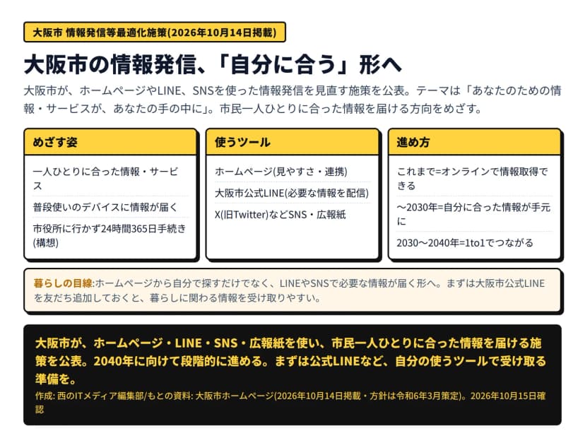大阪市の情報発信等最適化施策の図。めざす姿=一人ひとりに合った情報・サービス、普段使いのデバイスに情報が届く、市役所に行かず24時間365日手続き(構想)。使うツール=ホームページ(見やすさ・連携)、大阪市公式LINE(必要な情報を配信)、XなどSNSや広報紙。進め方=これまではオンラインで情報取得できる、2030年までに自分に合った情報が手元に、2030〜2040年に1to1でつながる。ホームページから自分で探すだけでなくLINEやSNSで必要な情報が届く形へ、とある