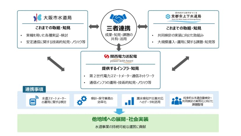 大阪市水道局(実機を用いた各種実証・検討、安定通信に関する技術的知見・ノウハウ等)、京都市上下水道局(共同検針の実装に向けた取組み、大規模導入・運用に関する課題・知見等)、関西電力送配電(第2世代電力スマートメーター通信ネットワーク、通信インフラの運用・技術的知見・ノウハウ等)が矢印で中央の「三者連携 成果・知見・課題の共有・活用」と結ばれた図。下に連携事項として、水道スマートメーターの運用に関する検討、検針・保守業務の効率化、漏水検知や災害対応へのデータ利活用、将来的な水道自動検針・共同検針の実用化に向けた課題整理が並び、その先に「他地域への展開・社会実装」「水道事業の持続可能な運営に貢献」とある