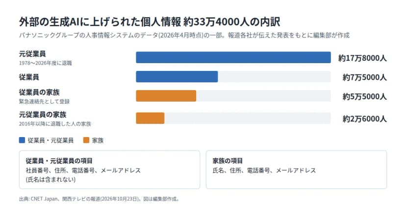 外部の生成AIに上げられた個人情報約33万4000人の内訳を示す横棒グラフ。元従業員約17万8000人(1978〜2026年度に退職)、従業員約7万5000人、従業員の家族約5万5000人、元従業員の家族約2万6000人(2016年以降に退職した人の家族)。従業員・元従業員の項目は社員番号、住所、電話番号、メールアドレスで氏名は含まれず、家族の項目は氏名、住所、電話番号、メールアドレス