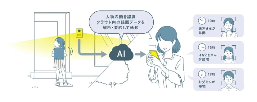 左に、家の玄関でドアホンの前に立つランドセルの子どもの絵。ドアホンから矢印が「AI」と書かれた雲へ伸び、雲の上の吹き出しに「人物の顔を認識 クラウド内の録画データを解析・要約して通知」とある。雲から矢印が、スマートフォンを見る女性へ伸びる。右には通知の例が3つ並び、「10時 鈴木さんが訪問」「15時 はなこちゃんが帰宅」「19時 お父さんが帰宅」と、それぞれに顔のイラストが付いている