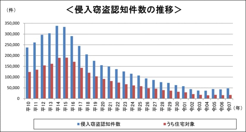 「侵入窃盗認知件数の推移」という題の棒グラフ。横軸は平成10年から令和7年まで、縦軸は件数で0から350,000まで。青い棒が侵入窃盗の認知件数、赤い棒がそのうちの住宅対象。青い棒は平成14年の約34万件が最も高く、その後は右へ向かって下がり続け、令和3年と令和4年で4万件を下回ったあと、令和7年は5万件弱へ少し上がっている。赤い棒も平成14年から15年の約19万件を山に、令和7年の2万件弱まで下がっている