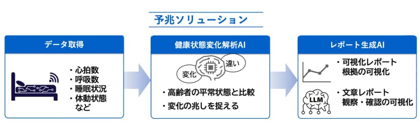 予兆ソリューションの構成図。左の「データ取得」にはベッドとセンサーの絵と、心拍数・呼吸数・睡眠状況・体動状態などの項目。中央の「健康状態変化解析AI」には「高齢者の平常状態と比較」「変化の兆しを捉える」。右の「レポート生成AI」には「可視化レポート 根拠の可視化」と、LLMの絵とともに「文章レポート 観察・確認の可視化」が並び、矢印で左から右へつながる