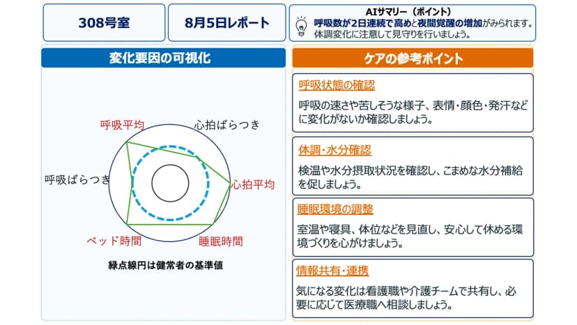「308号室」「8月5日レポート」の見本。上のAIサマリーに「呼吸数が2日連続で高めと夜間覚醒の増加がみられます。体調変化に注意して見守りを行いましょう。」とある。左の「変化要因の可視化」は、呼吸平均・心拍ばらつき・心拍平均・睡眠時間・ベッド時間・呼吸ばらつきの6項目のレーダー図で、「緑点線円は健常者の基準値」と注記がある。右の「ケアの参考ポイント」には、呼吸状態の確認、体調・水分確認、睡眠環境の調整、情報共有・連携の4つが説明つきで並ぶ
