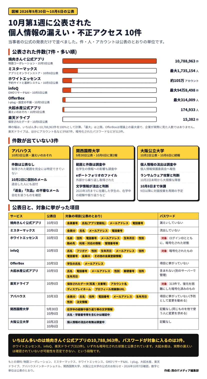 図解「10月第1週に公表された個人情報の漏えい・不正アクセス 10件」。上は公表された件数の横棒で、多い順に、焼肉きんぐ公式アプリ(物語コーポレーション・10月5日公表)10,788,963件、ミスターマックス(アプリとオンラインストア・10月6日公表)最大1,735,154人、ホワイトエッセンス(予約サイトと基幹システム・10月5日公表)約105万アカウント、infoQ(GMOリサーチ&AI・10月5日公表)最大94万8,498件、OfferBox(i-plug・設定の不備・10月5日公表)最大314,009人、大起水産公式アプリ(漏えいのおそれ・10月5日公表)174,933人、楽天ドライブ(保存されたデータ・10月6日公表)15,382件。棒の幅はいちばん多い10,788,963件を100%として計算し、楽天ドライブはほかにアカウント名などが687件、暗号化されたパスワードなどが313件とある。中央は件数が出ていない3件。アバハウス(10月3日公表・漏えいのおそれ)は件数の公表がなく、10月2日に個別のメールを送り、「返金」「欠品」の不審なメールを確認。関西国際大学(9月30日公表・10月6日に第2報)は範囲と件数が調査中で、eポートフォリオのファイルが外部から取得され、2023年3月までに在籍した学生の在学中の経験や振り返りなどの文字情報が流出と判断。大阪公立大学(10月2日公表・10月6日に続報)は個人情報の流出を調査中で、ランサムウェア攻撃と判断、10月8日まで休講。下は10件の表で、公表日、対象の項目の札、パスワードの扱いが並ぶ。パスワードが対象に入るのはホワイトエッセンス(ログインIDとともに暗号化された状態)、infoQ(暗号化されたもの)、楽天ドライブ(313件で、復元を困難にした暗号化済みのもの)の3件。焼肉きんぐは漏えいしていない、ミスターマックスは流出していない、大起水産は含まれない(別のサーバーで管理)としている