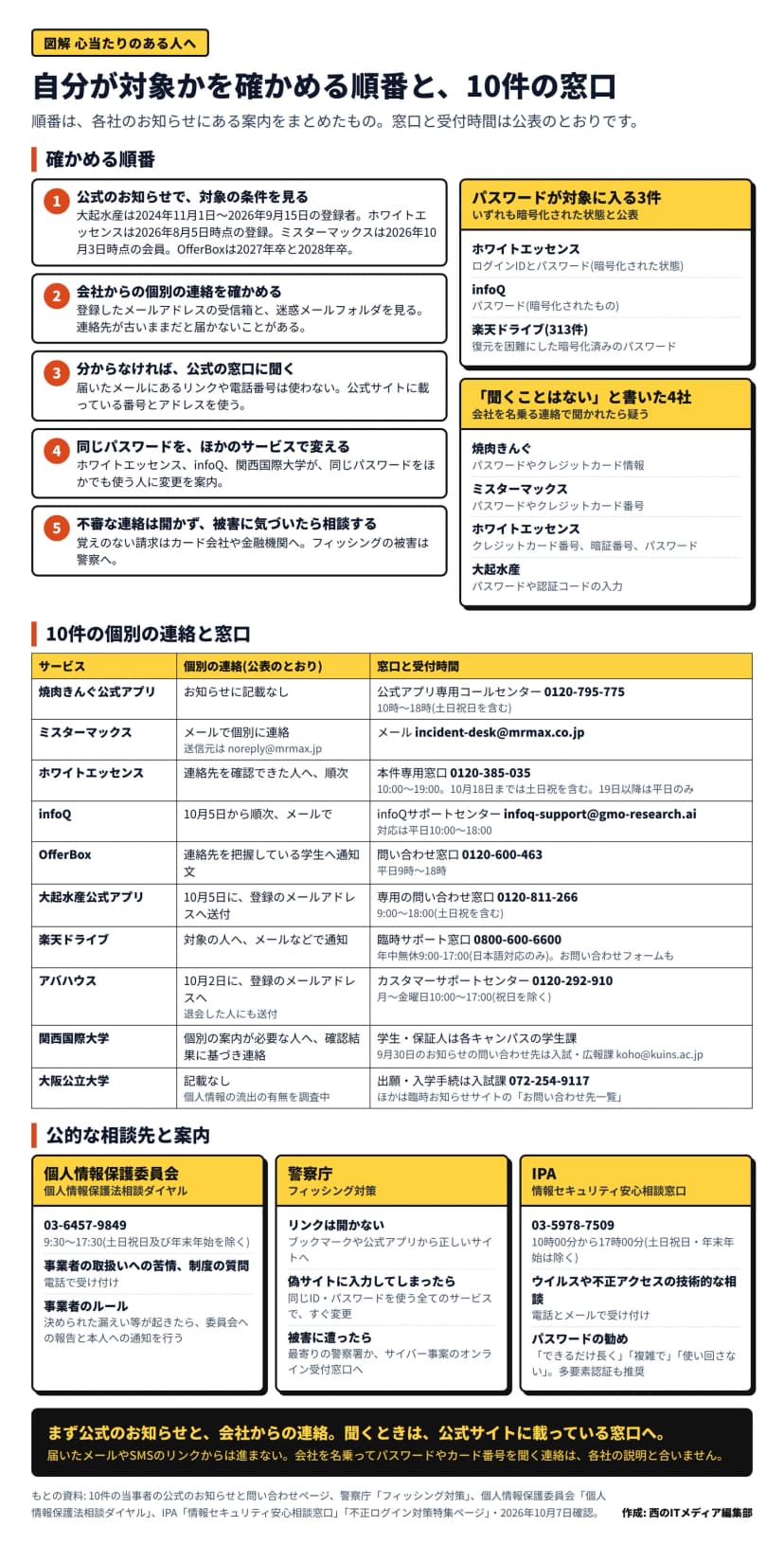 図解「自分が対象かを確かめる順番と、10件の窓口」。上は確かめる順番の5段。1 公式のお知らせで対象の条件を見る(大起水産は2024年11月1日〜2026年9月15日の登録者、ホワイトエッセンスは2026年8月5日時点の登録、ミスターマックスは2026年10月3日時点の会員、OfferBoxは2027年卒と2028年卒)。2 会社からの個別の連絡を確かめる(受信箱と迷惑メールフォルダ)。3 分からなければ公式の窓口に聞く(届いたメールのリンクや電話番号は使わない)。4 同じパスワードをほかのサービスで変える(ホワイトエッセンス、infoQ、関西国際大学が案内)。5 不審な連絡は開かず、被害に気づいたら相談する。右に、パスワードが対象に入る3件(ホワイトエッセンス、infoQ、楽天ドライブの313件)と、会社から聞くことはないと書いた4社(焼肉きんぐ、ミスターマックス、ホワイトエッセンス、大起水産)。中央は10件の個別の連絡と窓口の表。焼肉きんぐ公式アプリは個別の連絡の記載がなく、公式アプリ専用コールセンター0120-795-775(10時〜18時、土日祝日を含む)。ミスターマックスはnoreply@mrmax.jpからメール、窓口はincident-desk@mrmax.co.jp。ホワイトエッセンスは本件専用窓口0120-385-035(10:00〜19:00、10月18日までは土日祝を含み19日以降は平日のみ)。infoQはinfoq-support@gmo-research.ai(対応は平日10:00〜18:00)。OfferBoxは0120-600-463(平日9時〜18時)。大起水産公式アプリは0120-811-266(9:00〜18:00、土日祝を含む)。楽天ドライブは臨時サポート窓口0800-600-6600(年中無休9:00-17:00、日本語対応のみ)。アバハウスはカスタマーサポートセンター0120-292-910(月〜金曜日10:00〜17:00、祝日を除く)。関西国際大学は各キャンパスの学生課と入試・広報課koho@kuins.ac.jp。大阪公立大学は入試課072-254-9117。下は公的な相談先。個人情報保護委員会の個人情報保護法相談ダイヤル03-6457-9849(9:30〜17:30、土日祝日及び年末年始を除く)、警察庁のフィッシング対策の案内、IPAの情報セキュリティ安心相談窓口03-5978-7509(10時00分から17時00分、土日祝日・年末年始は除く)