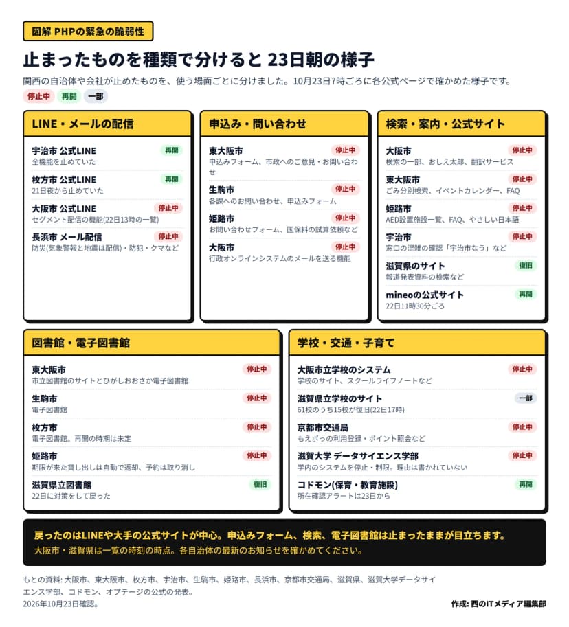 関西で止まったものを5つの種類に分けた図。LINEとメールの配信は、宇治市と枚方市の公式LINEが再開、大阪市の公式LINEのセグメント配信と長浜市のメール配信が停止中。申込みと問い合わせは、東大阪市、生駒市、姫路市のフォームと大阪市の行政オンラインシステムのメールが停止中。検索と案内は、大阪市の検索の一部と翻訳サービス、東大阪市のごみ分別検索、姫路市のAED設置施設一覧、宇治市の宇治市なうが停止中で、滋賀県のサイトとmineoの公式サイトは再開。図書館は、東大阪市、生駒市、枚方市、姫路市が停止中で、滋賀県立図書館は復旧。学校・交通・子育ては、大阪市立学校のシステム、京都市交通局のもえポっ、滋賀大学データサイエンス学部の学内のシステムが停止中、滋賀県立学校のサイトは61校のうち15校が復旧、コドモンは再開(所在確認アラートは23日から)