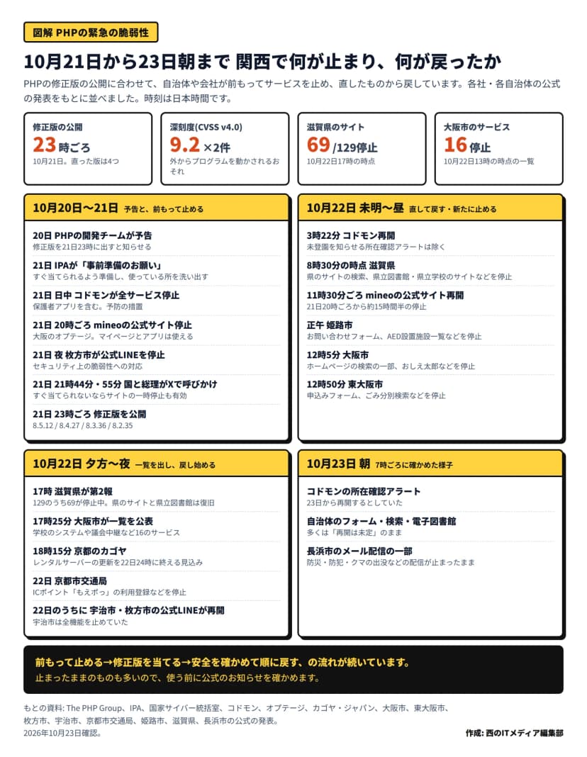 10月20日から23日朝までの時系列の図。上に4つの数字の札(修正版の公開は10月21日23時ごろ、深刻度9.2が2件、滋賀県のサイトは129のうち69が停止(22日17時)、大阪市は16のサービスを停止(22日13時の一覧))。その下に4つの区画。10月20日から21日は、PHPの開発チームの予告、IPAの事前準備のお願い、コドモンの全サービス停止、mineoの公式サイトの停止(20時ごろ)、枚方市の公式LINEの停止、国と総理のXでの呼びかけ(21時44分・55分)、修正版の公開(23時ごろ)。10月22日の未明から昼は、コドモンの再開(3時22分)、滋賀県の停止(8時30分の時点)、mineoの再開(11時30分ごろ)、姫路市(正午)、大阪市(12時5分)、東大阪市(12時50分)の停止。夕方から夜は、滋賀県の第2報(17時)、大阪市の一覧の公表(17時25分)、カゴヤの案内(18時15分)、京都市交通局の停止、宇治市と枚方市の公式LINEの再開。10月23日朝は、コドモンの所在確認アラートの再開、自治体のフォームや電子図書館の多くは再開未定、長浜市のメール配信の一部は停止が続く