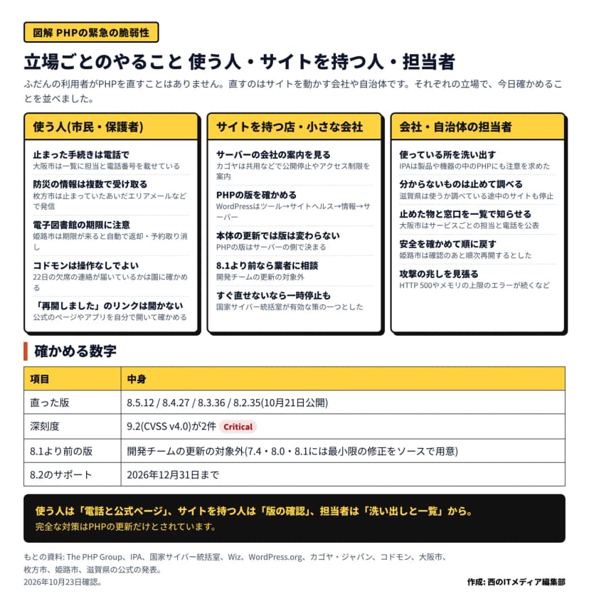 立場ごとのやることの図。使う人は、止まった手続きは電話で、防災の情報は複数で受け取る、電子図書館の期限に注意、コドモンは操作なしでよい、再開しましたというリンクは開かない。サイトを持つ店や小さな会社は、サーバーの会社の案内を見る、PHPの版を確かめる(WordPressはツール、サイトヘルス、情報、サーバー)、本体の更新では版は変わらない、8.1より前なら業者に相談、すぐ直せないなら一時停止も。会社や自治体の担当者は、使っている所を洗い出す、分からないものは止めて調べる、止めた物と窓口を一覧で知らせる、安全を確かめて順に戻す、攻撃の兆しを見張る。下の表は、直った版が8.5.12、8.4.27、8.3.36、8.2.35、深刻度9.2が2件、8.1より前の版は開発チームの更新の対象外、8.2のサポートは2026年12月31日まで
