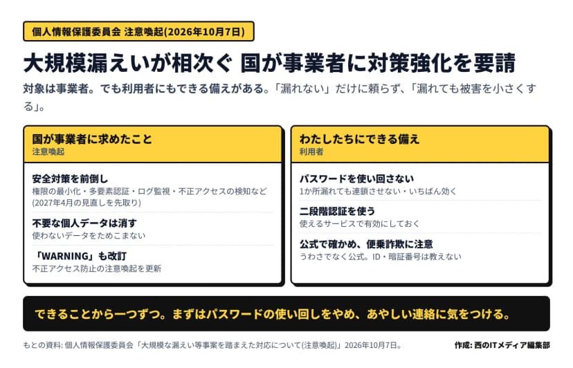 個人情報保護委員会の2026年10月7日の注意喚起の要点と利用者の備えの図。国が事業者に求めたこと=安全対策を前倒し(アクセス権限の最小化・多要素認証・ログ監視・不正アクセスの検知など、2027年4月の見直しを先取り)、不要な個人データは遅滞なく消す、不正アクセス防止の注意喚起『WARNING』も改訂。わたしたち利用者にできる備え=パスワードを使い回さない(1か所漏れても連鎖させない・いちばん効く)、使えるサービスで二段階認証を使う、公式で確かめ便乗詐欺に注意しIDや暗証番号は教えない。まとめ=『漏れない』だけに頼らず『漏れても被害を小さくする』、できることから一つずつ、とある