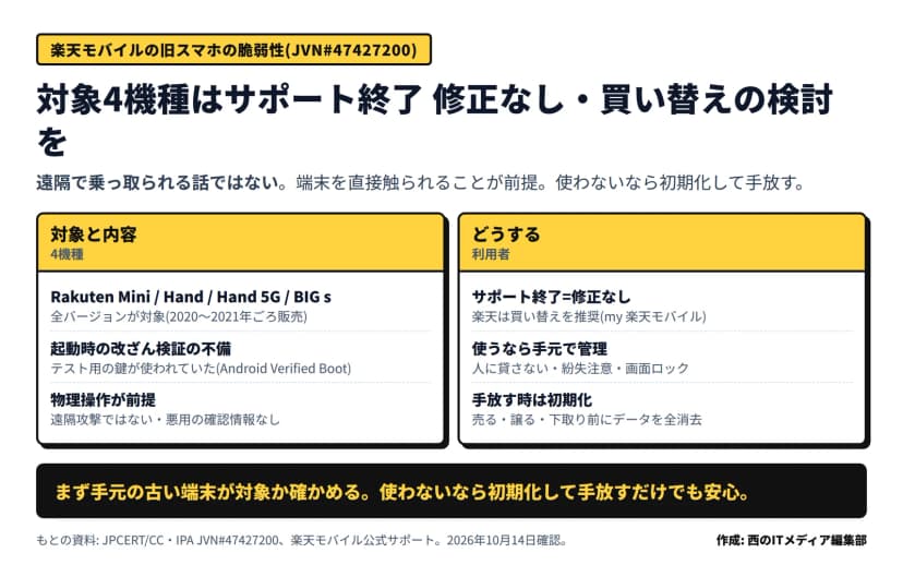 楽天モバイルの旧スマホの脆弱性(JVN#47427200)の要点の図。対象4機種はサポート終了で修正なし・買い替えの検討を、遠隔で乗っ取られる話ではなく端末を直接触られることが前提。対象と内容=Rakuten Mini・Hand・Hand 5G・BIG sの全バージョン(2020〜2021年ごろ販売)、起動時の改ざん検証(Android Verified Boot)にテスト用の鍵が使われていた不備、物理操作が前提で遠隔攻撃ではなく悪用の確認情報なし。利用者の対応=サポート終了で修正なし楽天は買い替え推奨(my 楽天モバイル)、使うなら人に貸さない・紛失注意・画面ロックで手元管理、売る/譲る/下取り前にデータを全消去する初期化。まず手元の古い端末が対象か確かめ、使わないなら初期化して手放すだけでも安心、とある
