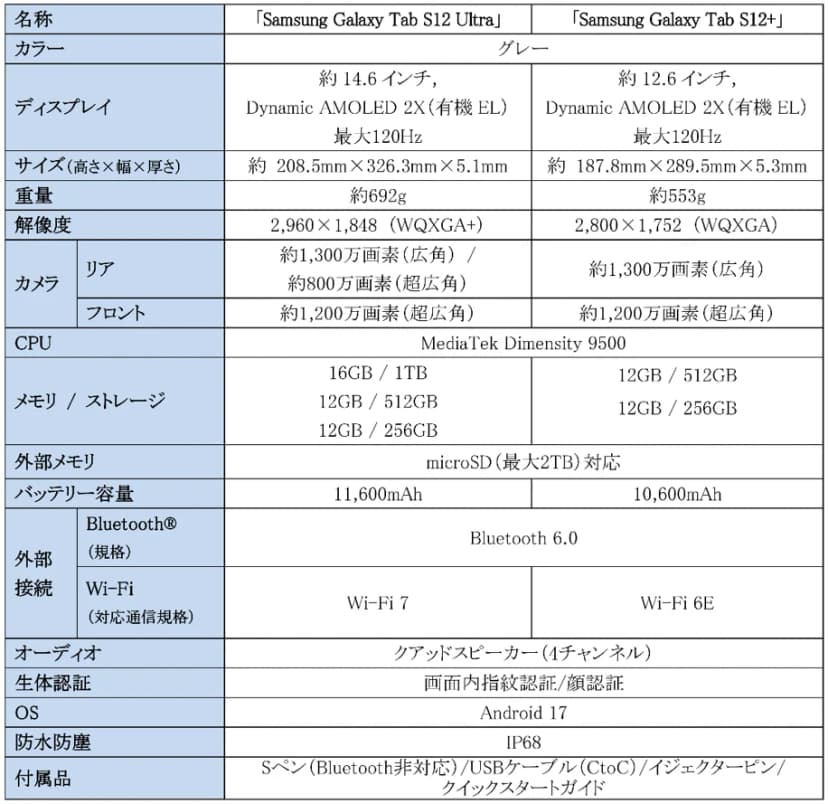 Galaxy Tab S12 UltraとS12+の主な仕様を並べた公式の表