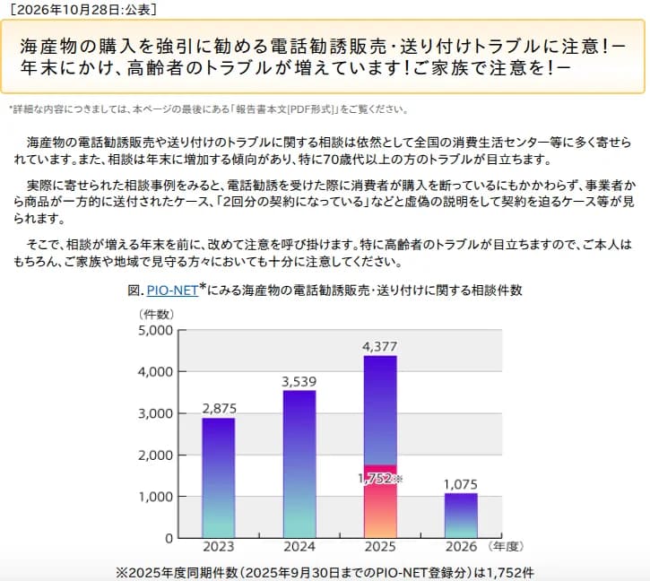 独立行政法人国民生活センターの発表情報「海産物の購入を強引に勧める電話勧誘販売・送り付けトラブルに注意！－年末にかけ、高齢者のトラブルが増えています！ご家族で注意を！－」2026年10月28日公表。海産物の電話勧誘販売や送り付けの相談は全国の消費生活センター等に多く寄せられ、年末に増える傾向があり、特に70歳代以上のトラブルが目立つ。断っているのに一方的に送付されたケースや、2回分の契約になっているなどと虚偽の説明で契約を迫るケースがある。グラフはPIO-NETにみる相談件数で、2023年度2,875件、2024年度3,539件、2025年度4,377件、2026年度1,075件。2025年度の同じ時期（9月30日までの登録分）は1,752件