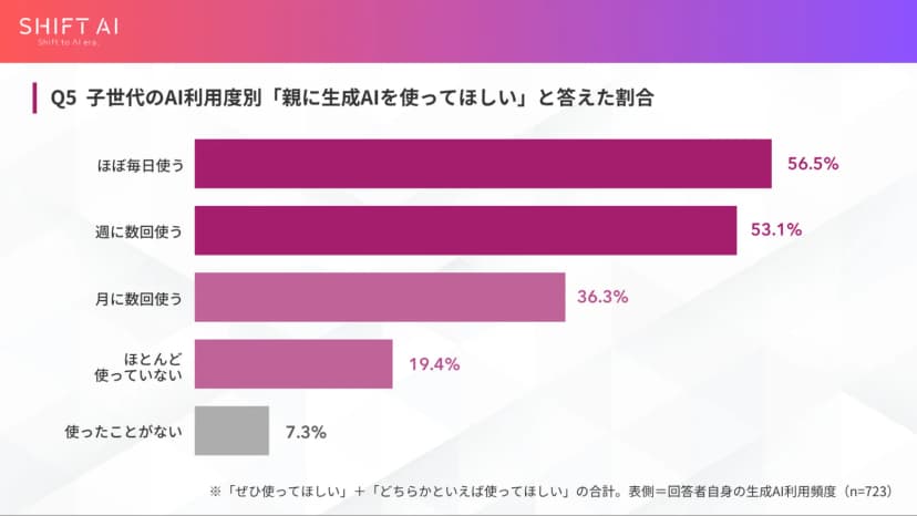 横棒グラフ。子世代自身の生成AIの利用頻度別に、親に生成AIを使ってほしいと答えた割合。ほぼ毎日使う56.5%、週に数回使う53.1%、月に数回使う36.3%、ほとんど使っていない19.4%、使ったことがない7.3%