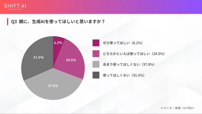 円グラフ。親に生成AIを使ってほしいと思うかの答え。ぜひ使ってほしい6.2%、どちらかといえば使ってほしい24.5%、あまり使ってほしくない37.8%、使ってほしくない31.5%。ベースは全体723名