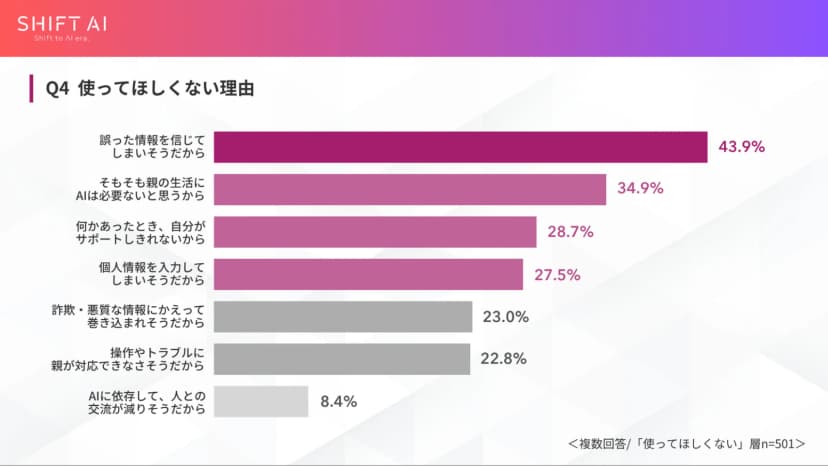 横棒グラフ。使ってほしくない理由。誤った情報を信じてしまいそう43.9%、そもそも親の生活にAIは必要ない34.9%、何かあったとき自分がサポートしきれない28.7%、個人情報を入力してしまいそう27.5%、詐欺・悪質な情報にかえって巻き込まれそう23.0%、操作やトラブルに親が対応できなさそう22.8%、AIに依存して人との交流が減りそう8.4%