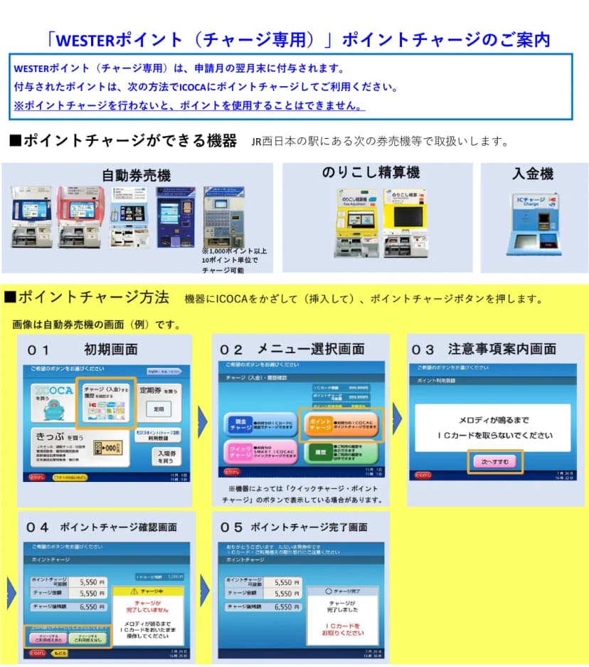 JR西日本の案内「WESTERポイント（チャージ専用）ポイントチャージのご案内」。ポイントは申請月の翌月末に付与され、ICOCAにポイントチャージしないと使えない。チャージできる機器はJR西日本の駅の自動券売機（一部は1,000ポイント以上10ポイント単位）、のりこし精算機、入金機。方法は機器にICOCAをかざして（挿入して）ポイントチャージボタンを押す。自動券売機の画面の例として、01 初期画面でチャージ（入金）するを選ぶ、02 メニュー選択画面でポイントチャージを選ぶ、03 注意事項案内画面で次へすすむ、04 ポイントチャージ確認画面、05 ポイントチャージ完了画面の順