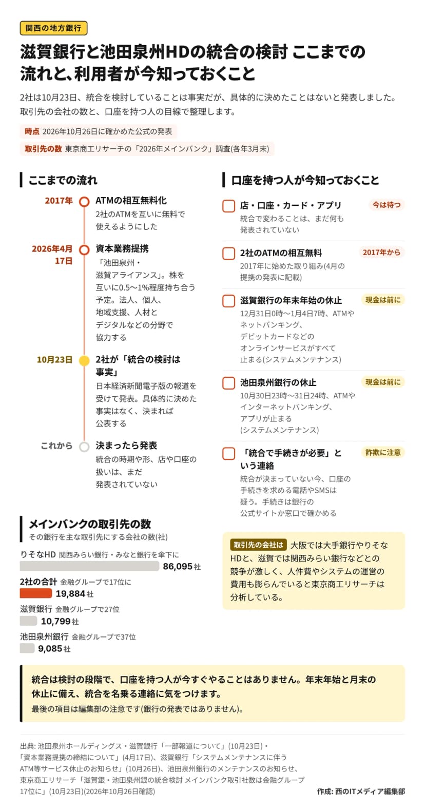 図解「滋賀銀行と池田泉州HDの統合の検討 ここまでの流れと、利用者が今知っておくこと」。時系列は、2017年にATMの相互無料化、2026年4月17日に資本業務提携(池田泉州・滋賀アライアンス、株を互いに0.5〜1%程度持ち合う予定)、10月23日に日本経済新聞電子版の報道を受けて2社が統合の検討は事実で具体的に決めた事実はないと発表、これからは決まったら発表。横棒はメインバンクの取引先の数(東京商工リサーチ)で、りそなHD86,095社、2社の合計19,884社(金融グループで17位に)、滋賀銀行10,799社(27位)、池田泉州銀行9,085社(37位)。チェックリストは、店・口座・カード・アプリは統合で変わることはまだ発表されていない、2社のATMの相互無料は2017年に始めた取り組み、滋賀銀行は12月31日0時から1月4日7時までオンラインサービスがすべて止まる、池田泉州銀行は10月30日23時から31日24時までATMやアプリが止まる、統合で手続きが必要という連絡は疑う(編集部の注意)。東京商工リサーチは競争の激しさとシステムの運営費用の膨らみを分析している
