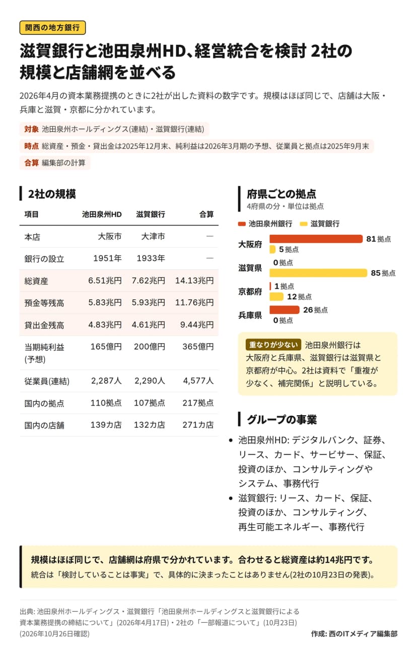 図解「滋賀銀行と池田泉州HD、経営統合を検討 2社の規模と店舗網を並べる」。対象は池田泉州ホールディングス(連結)と滋賀銀行(連結)、時点は総資産・預金・貸出金が2025年12月末、純利益が2026年3月期の予想、従業員と拠点が2025年9月末、合算は編集部の計算。表は、本店が大阪市と大津市、銀行の設立が1951年と1933年、総資産6.51兆円と7.62兆円で合算14.13兆円、預金等残高5.83兆円と5.93兆円で11.76兆円、貸出金残高4.83兆円と4.61兆円で9.44兆円、当期純利益(予想)165億円と200億円で365億円、従業員2,287人と2,290人で4,577人、国内の拠点110拠点と107拠点で217拠点、国内の店舗139カ店と132カ店で271カ店。横棒は府県ごとの拠点で、大阪府は池田泉州銀行81・滋賀銀行5、滋賀県は0と85、京都府は1と12、兵庫県は26と0。2社は資料で重複が少なく補完関係と説明。グループの事業の違いも並べ、規模はほぼ同じで店舗網は府県で分かれ、統合は検討の段階で決まったことはないとまとめている