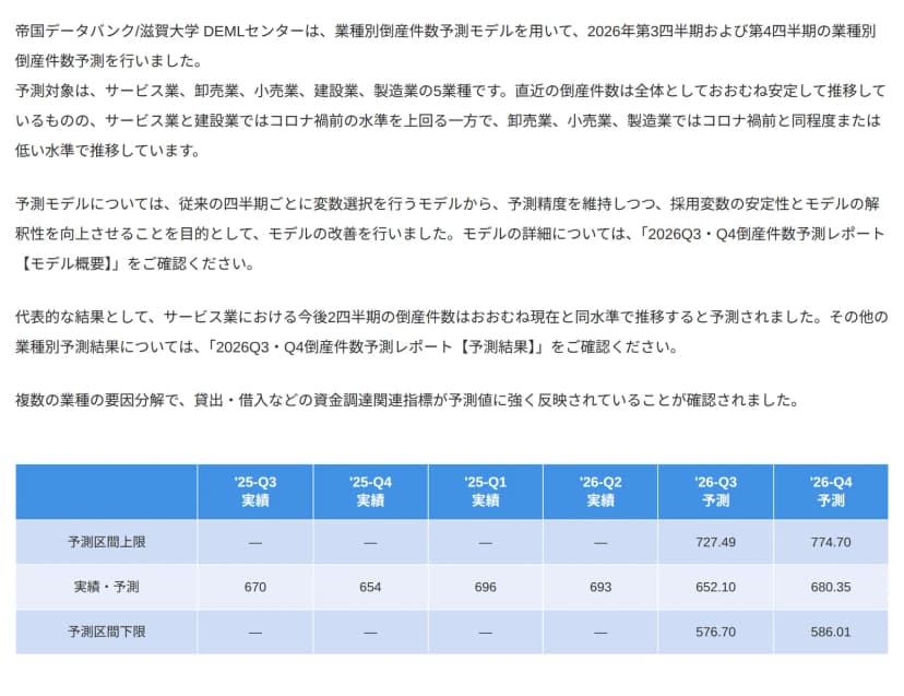 滋賀大学×帝国データバンク DEMLセンターの研究成果のページの抜粋。2026年第3四半期と第4四半期の業種別の倒産件数を予測したこと、対象は5業種であること、資金調達に関する指標が予測値に強く反映されていることの説明と、サービス業の実績(670・654・696・693件)と予測(652.10・680.35件)、予測区間の上限と下限の表