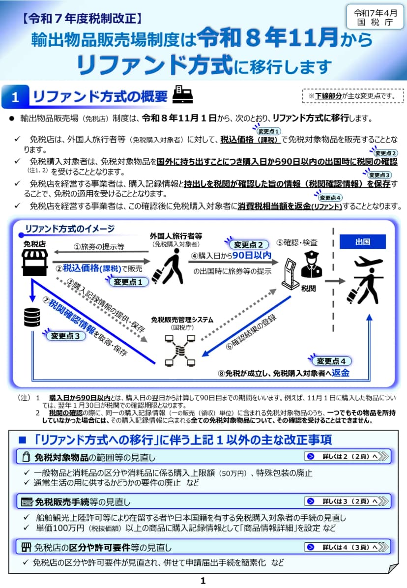国税庁のリーフレットの図。輸出物品販売場制度は令和8年11月からリファンド方式に移行すると題し、免税店が旅券を確認して税込価格で販売し、購入記録情報を免税販売管理システムに送り、旅行者が購入日から90日以内の出国時に税関の確認を受け、確認結果が登録されたあと、免税店が旅行者へ返金する流れを矢印で示している