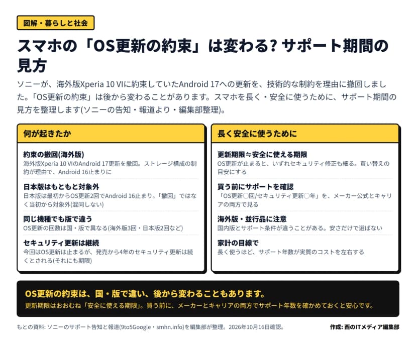 2区画の図。左『何が起きたか』=海外版Xperia 10 VIのAndroid 17更新を撤回(ストレージ構成の制約でAndroid 16止まり)、日本版は元々OS更新2回でAndroid 16止まり(撤回でなく当初から対象外)、OS更新の回数は国・版で違う、セキュリティ更新は発売から4年継続。右『長く安全に使うために』=更新期限は安全に使える期限の目安、買う前にOS更新回数/セキュリティ更新年数をメーカーとキャリアの両方で確認、海外版・並行品はサポート条件が違う、長く使うほど家計に効く