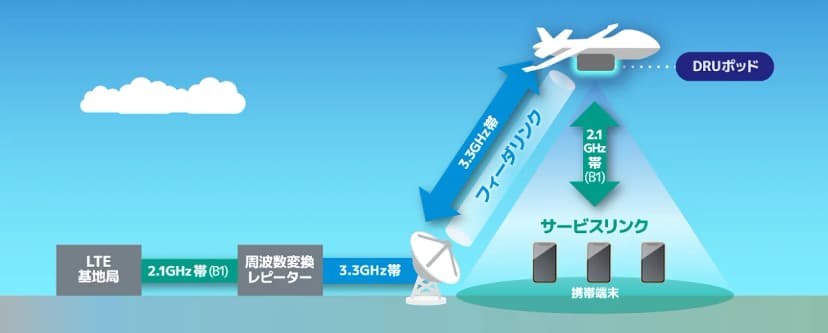 図。地上のLTE基地局から2.1GHz帯(B1)で周波数変換レピーターへ、そこから3.3GHz帯でアンテナへつながる。アンテナと上空の機体のDRUポッドを3.3GHz帯のフィーダリンクが結び、ポッドから2.1GHz帯(B1)のサービスリンクで地上の携帯端末3台に電波が届く